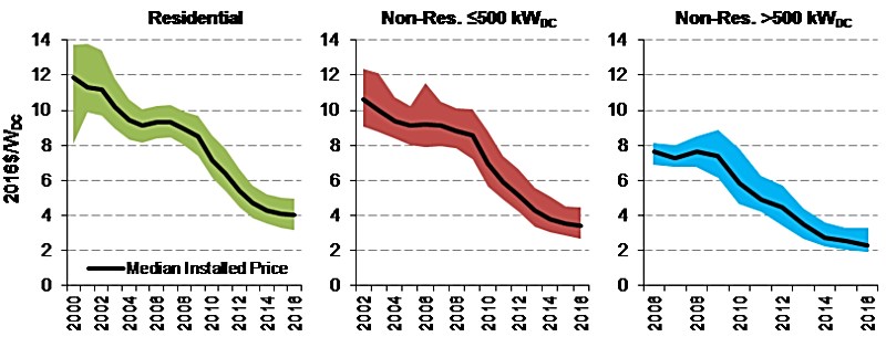 median installed price of solar from 2002 to 2018