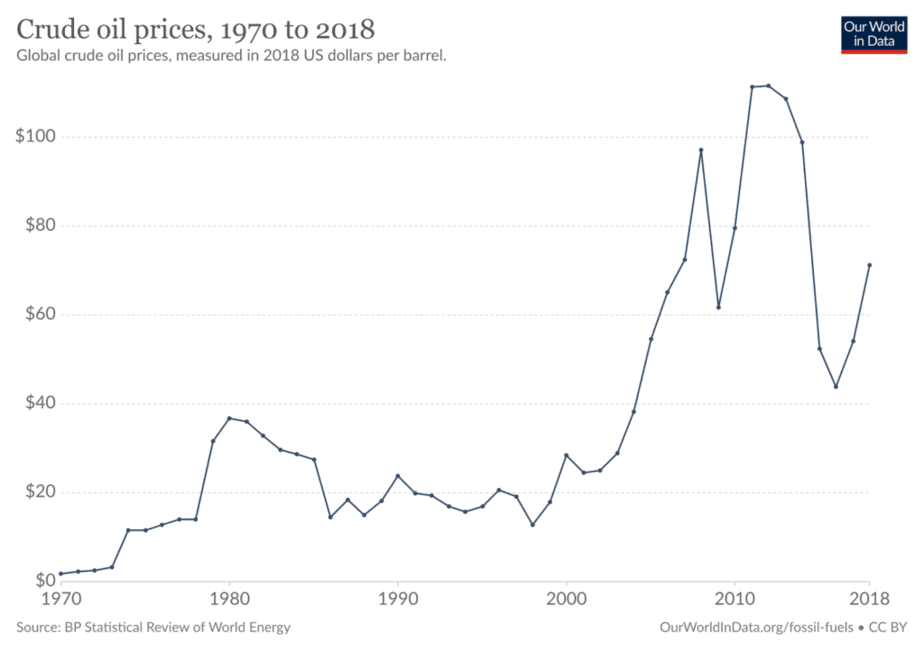 Crude oil prices over time