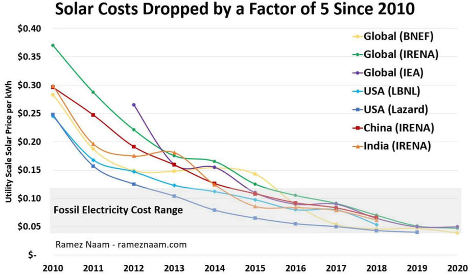 Solar panel costs drop over time graph