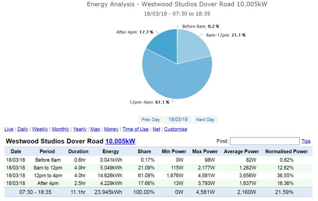 Solar Energy Monitoring