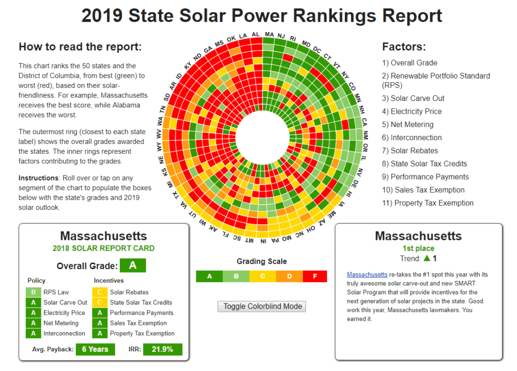 State Solar Power rankings report grading scale