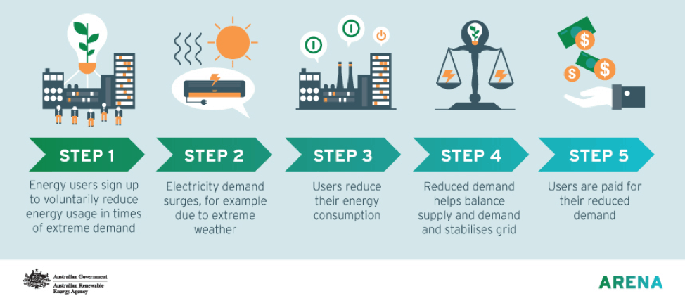 demand response diagram graphic energy usage response and consumption