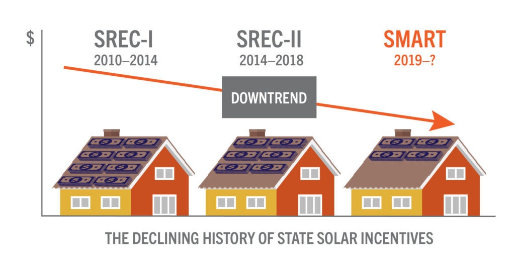 Solar Incentives in Massachusetts MA SMART Program and 26 percent tax credit