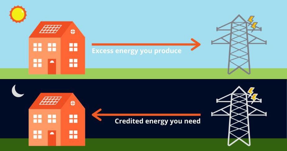 Give energy back to the grid