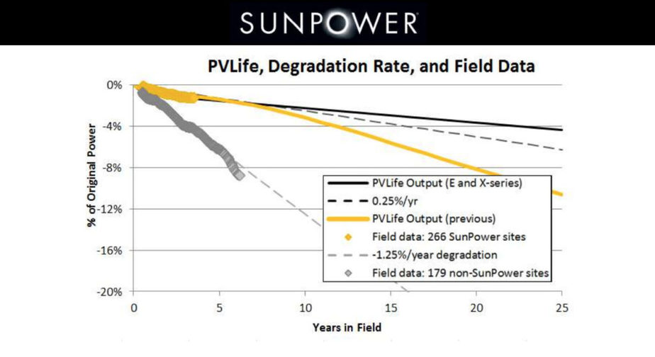 SunPower Solar Panels degradation rate