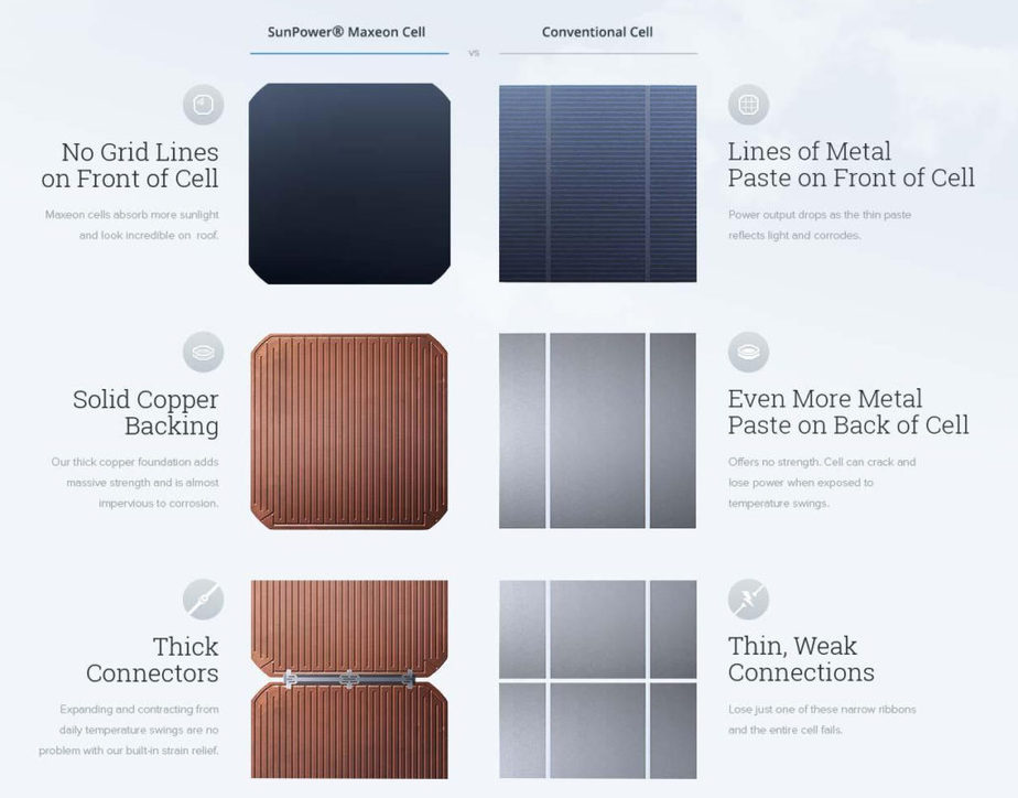 SunPower Copper Cells