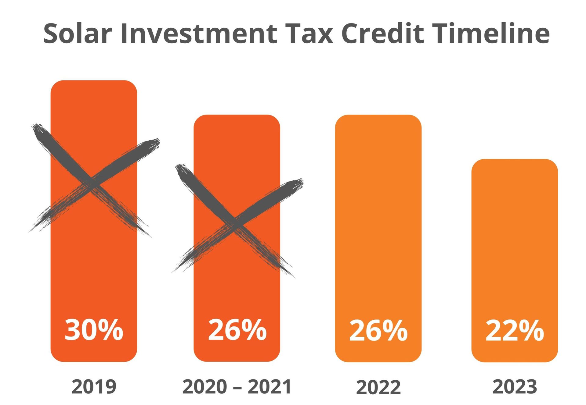 Solar Investment Tax Credit Timeline