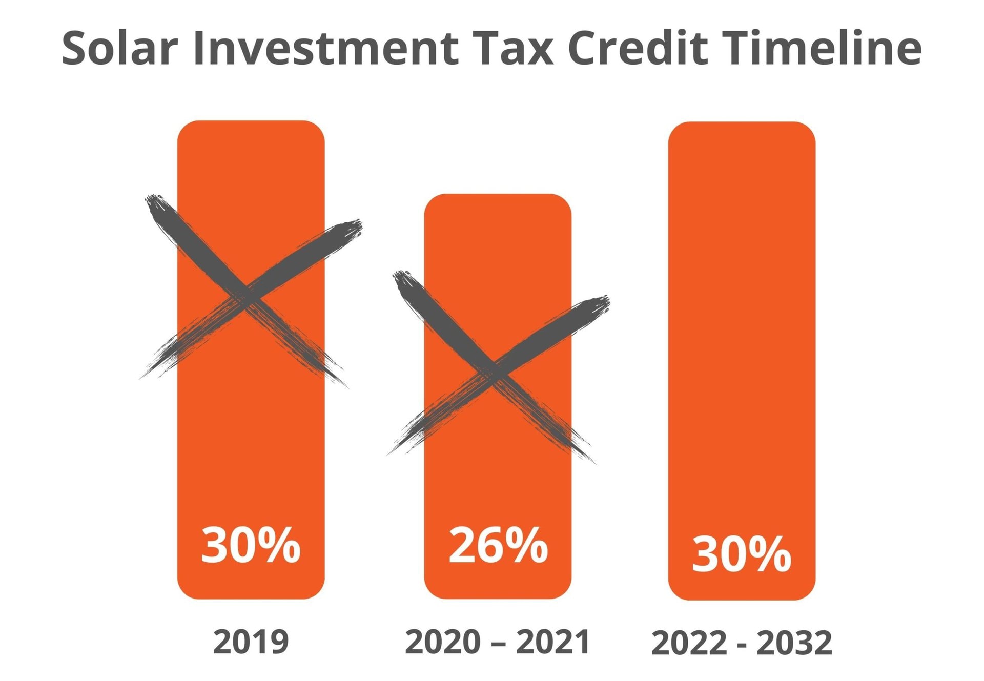 Federal Solar Tax Credit is now at 26 percent